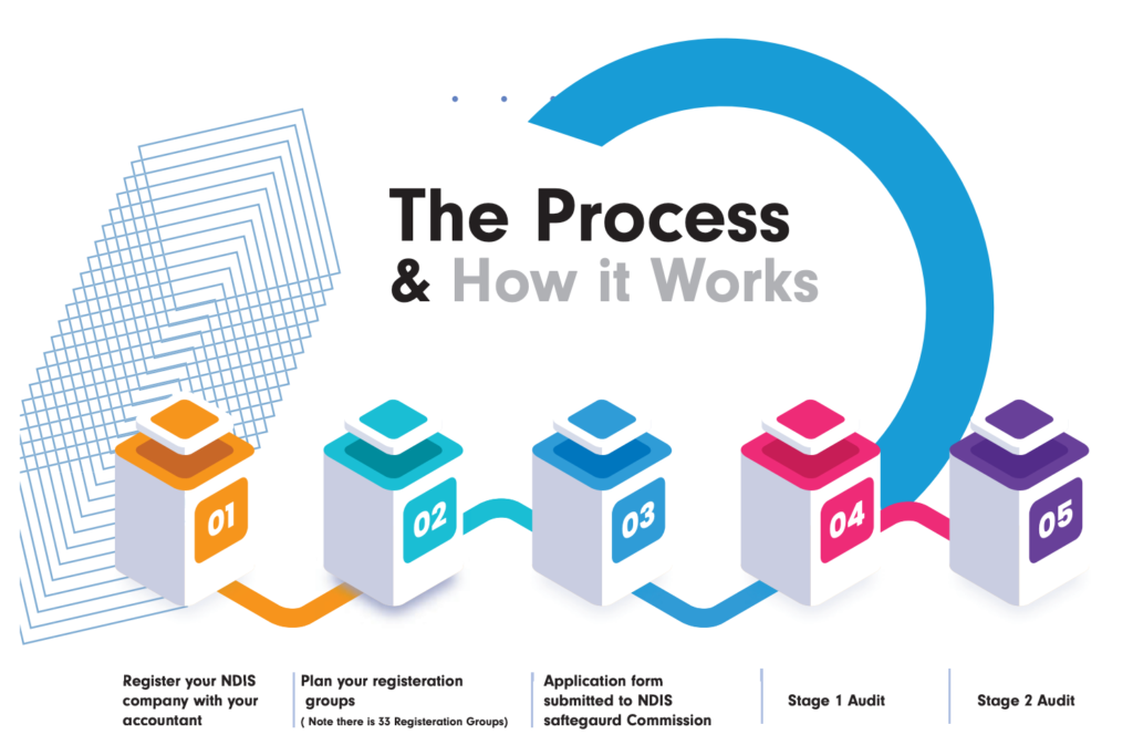 ndis registration process